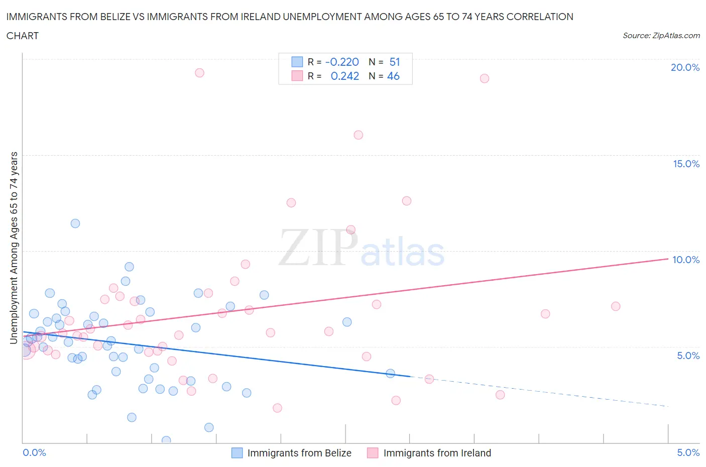 Immigrants from Belize vs Immigrants from Ireland Unemployment Among Ages 65 to 74 years