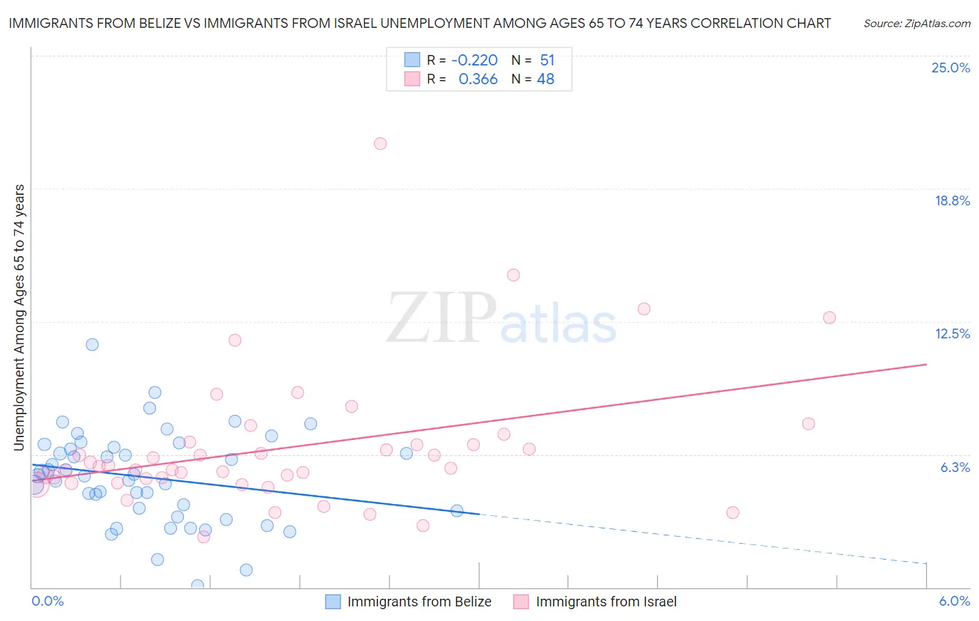 Immigrants from Belize vs Immigrants from Israel Unemployment Among Ages 65 to 74 years