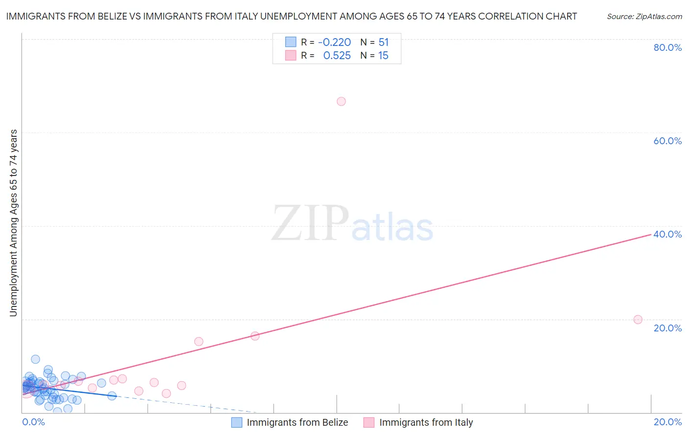 Immigrants from Belize vs Immigrants from Italy Unemployment Among Ages 65 to 74 years