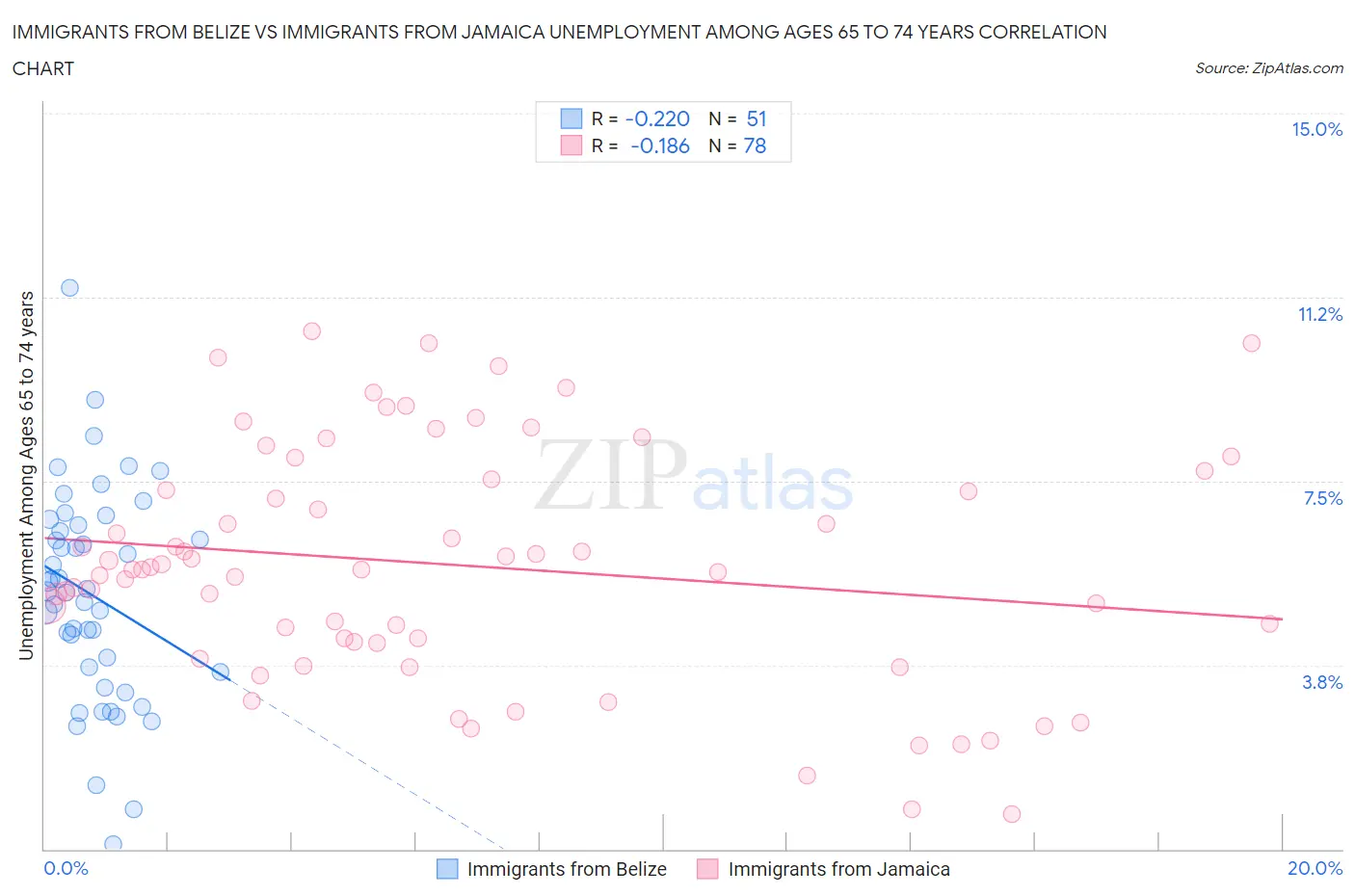 Immigrants from Belize vs Immigrants from Jamaica Unemployment Among Ages 65 to 74 years