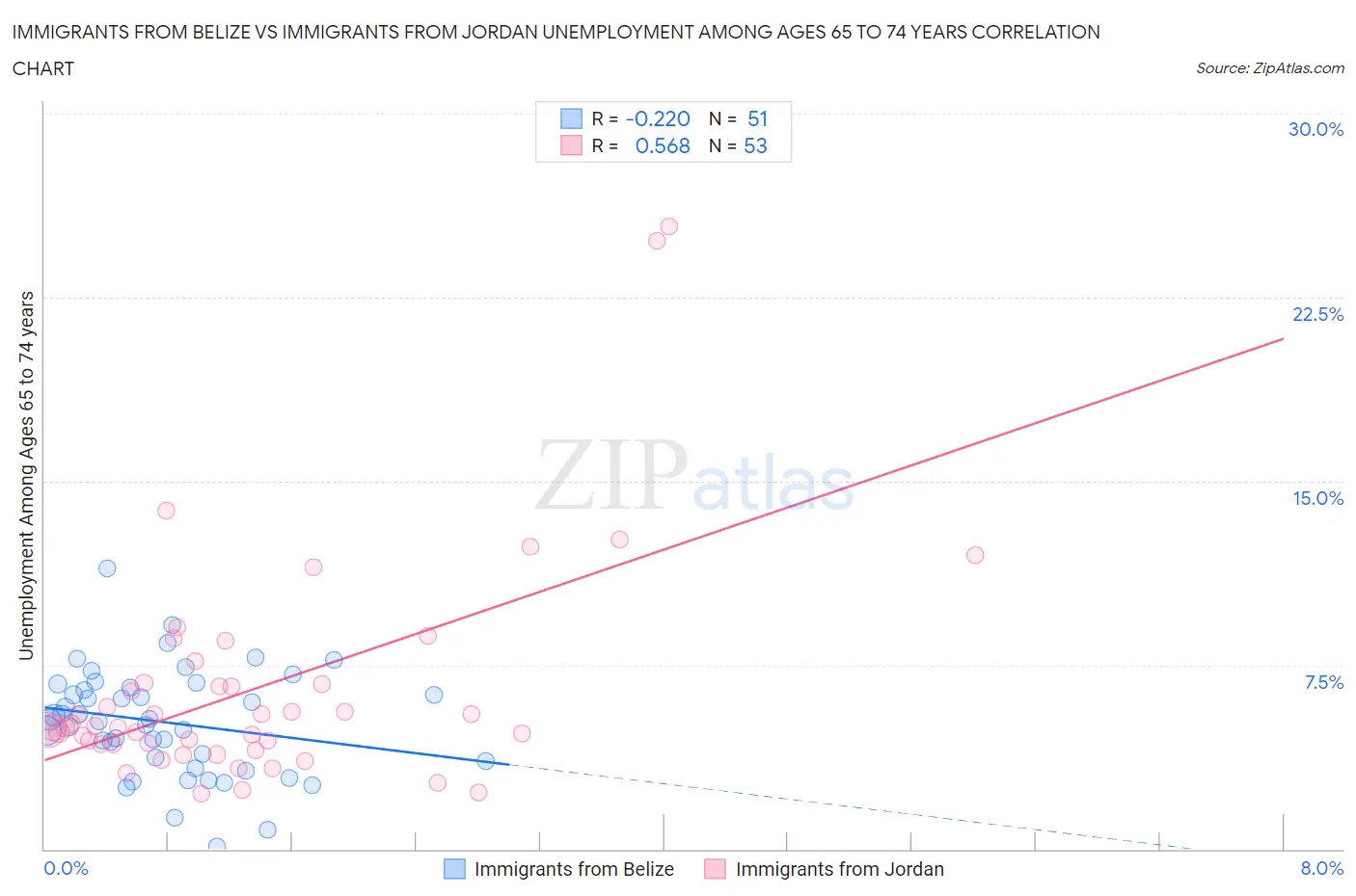 Immigrants from Belize vs Immigrants from Jordan Unemployment Among Ages 65 to 74 years