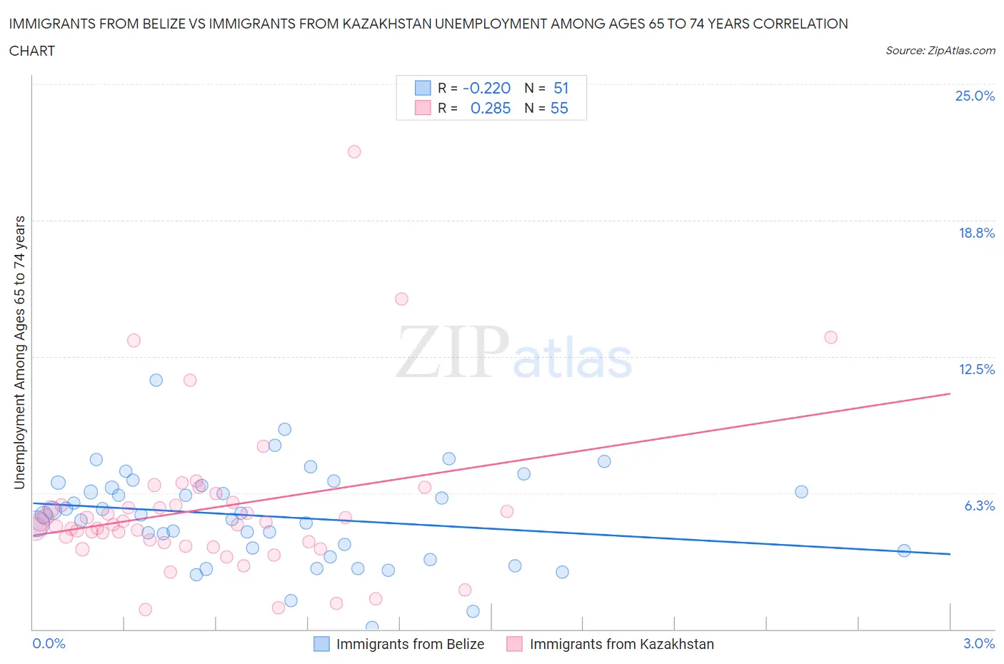 Immigrants from Belize vs Immigrants from Kazakhstan Unemployment Among Ages 65 to 74 years