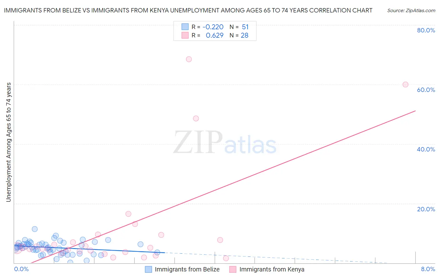 Immigrants from Belize vs Immigrants from Kenya Unemployment Among Ages 65 to 74 years