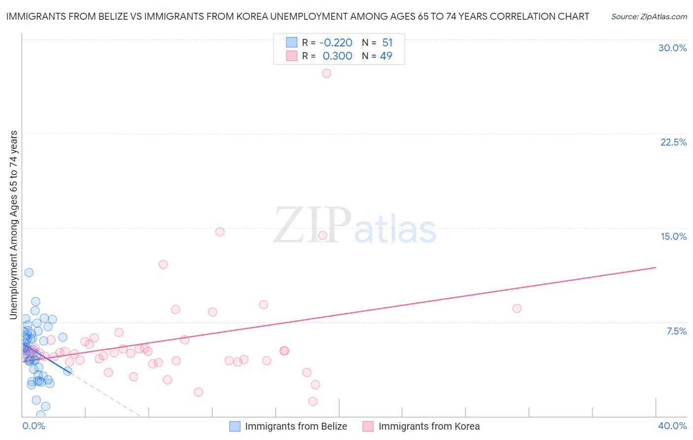 Immigrants from Belize vs Immigrants from Korea Unemployment Among Ages 65 to 74 years