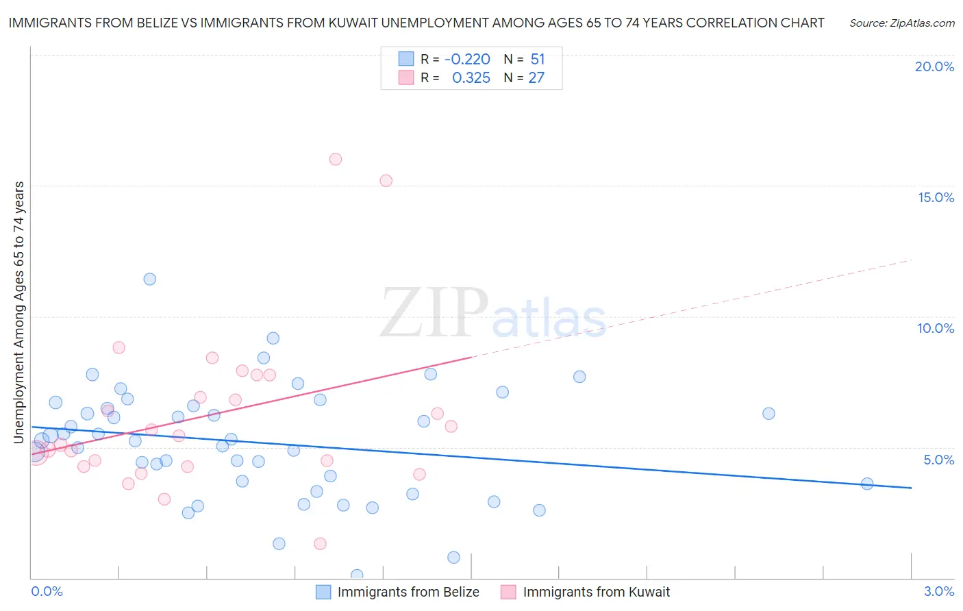 Immigrants from Belize vs Immigrants from Kuwait Unemployment Among Ages 65 to 74 years