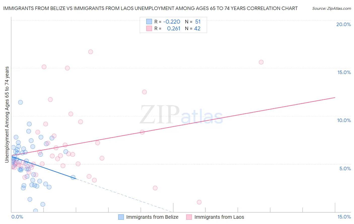 Immigrants from Belize vs Immigrants from Laos Unemployment Among Ages 65 to 74 years