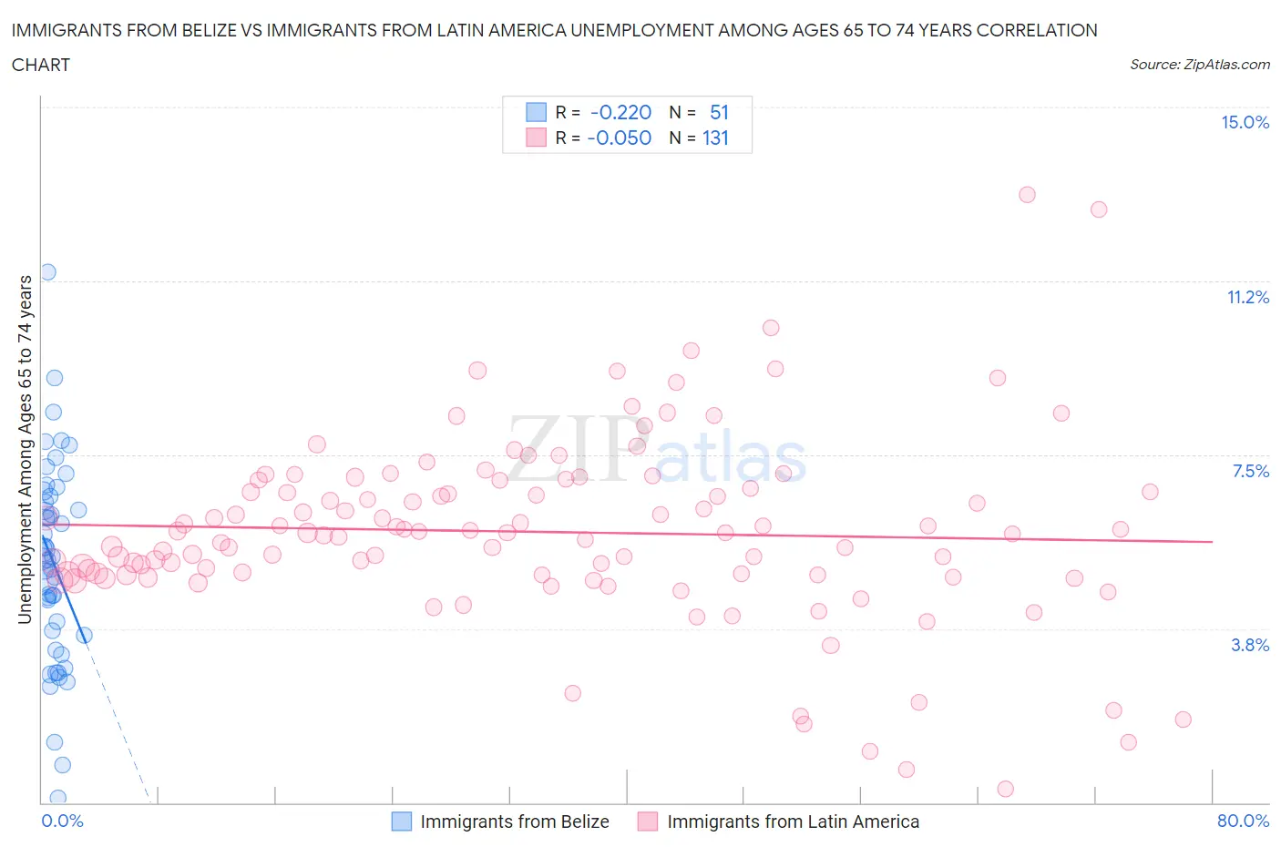 Immigrants from Belize vs Immigrants from Latin America Unemployment Among Ages 65 to 74 years