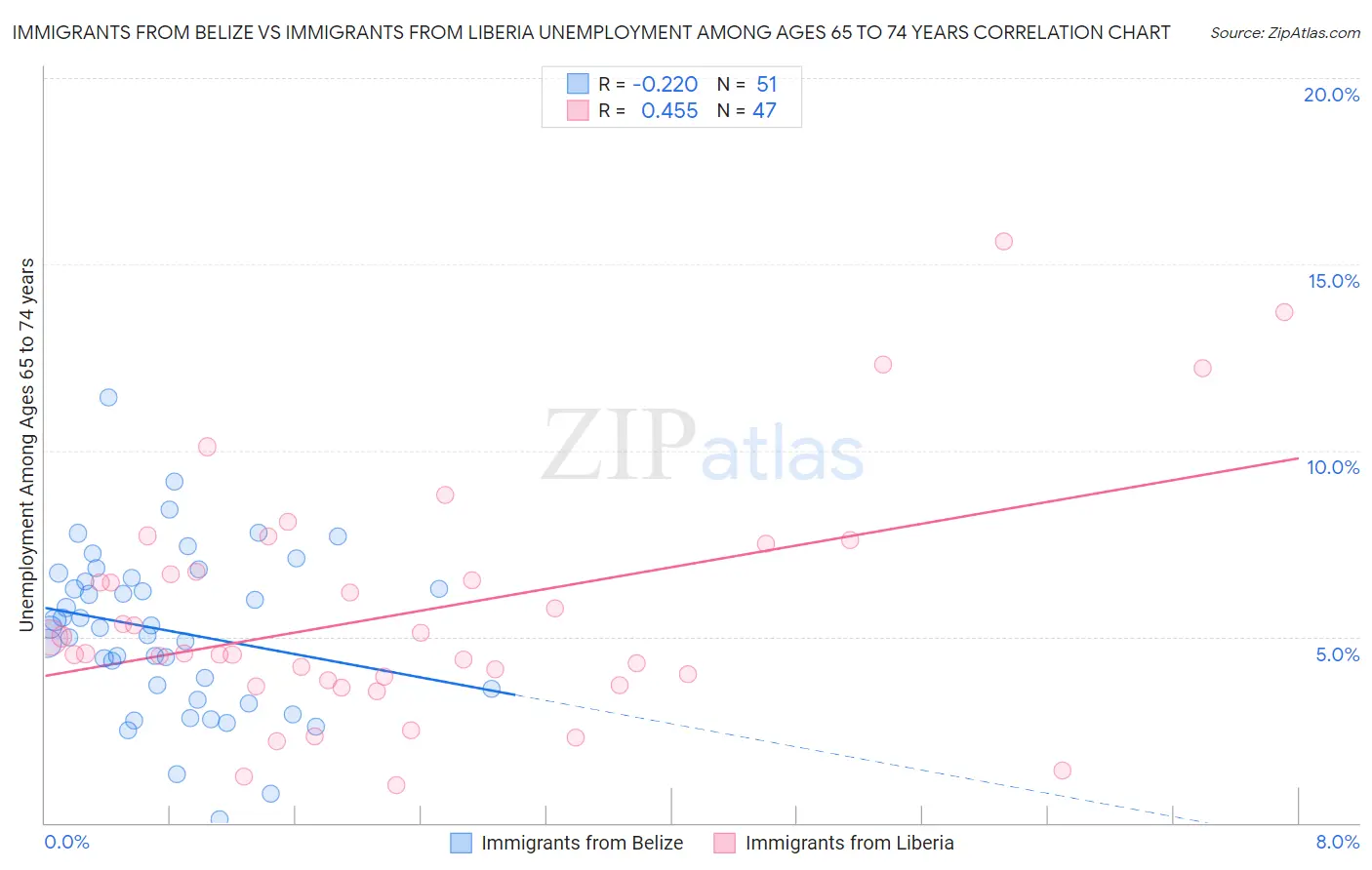 Immigrants from Belize vs Immigrants from Liberia Unemployment Among Ages 65 to 74 years