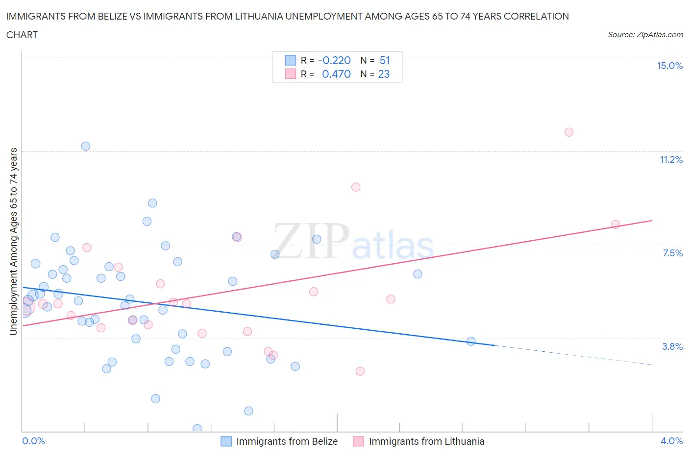 Immigrants from Belize vs Immigrants from Lithuania Unemployment Among Ages 65 to 74 years