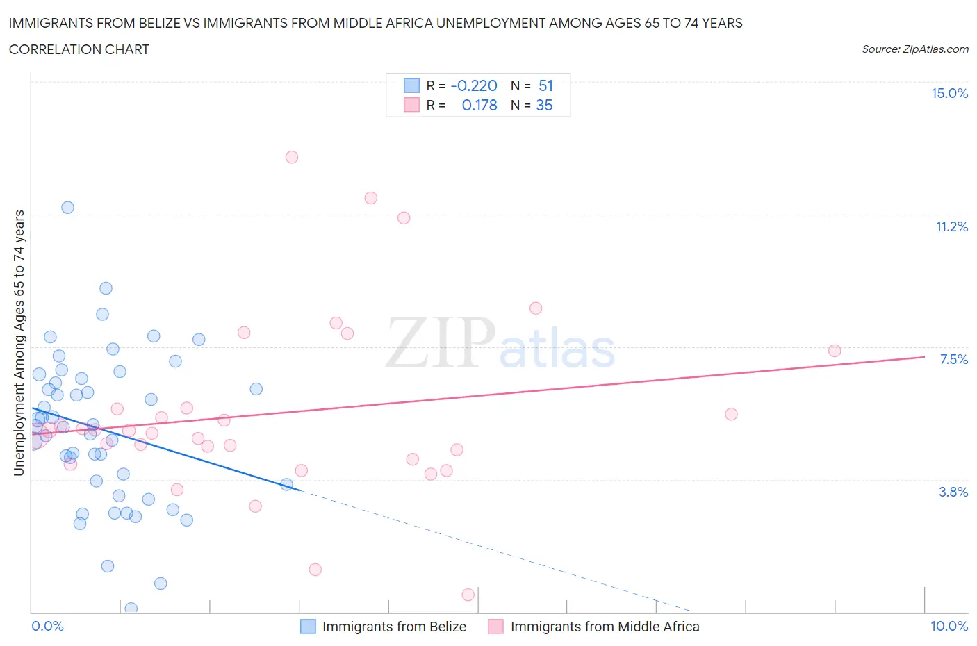 Immigrants from Belize vs Immigrants from Middle Africa Unemployment Among Ages 65 to 74 years
