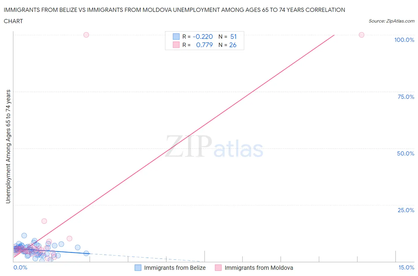 Immigrants from Belize vs Immigrants from Moldova Unemployment Among Ages 65 to 74 years
