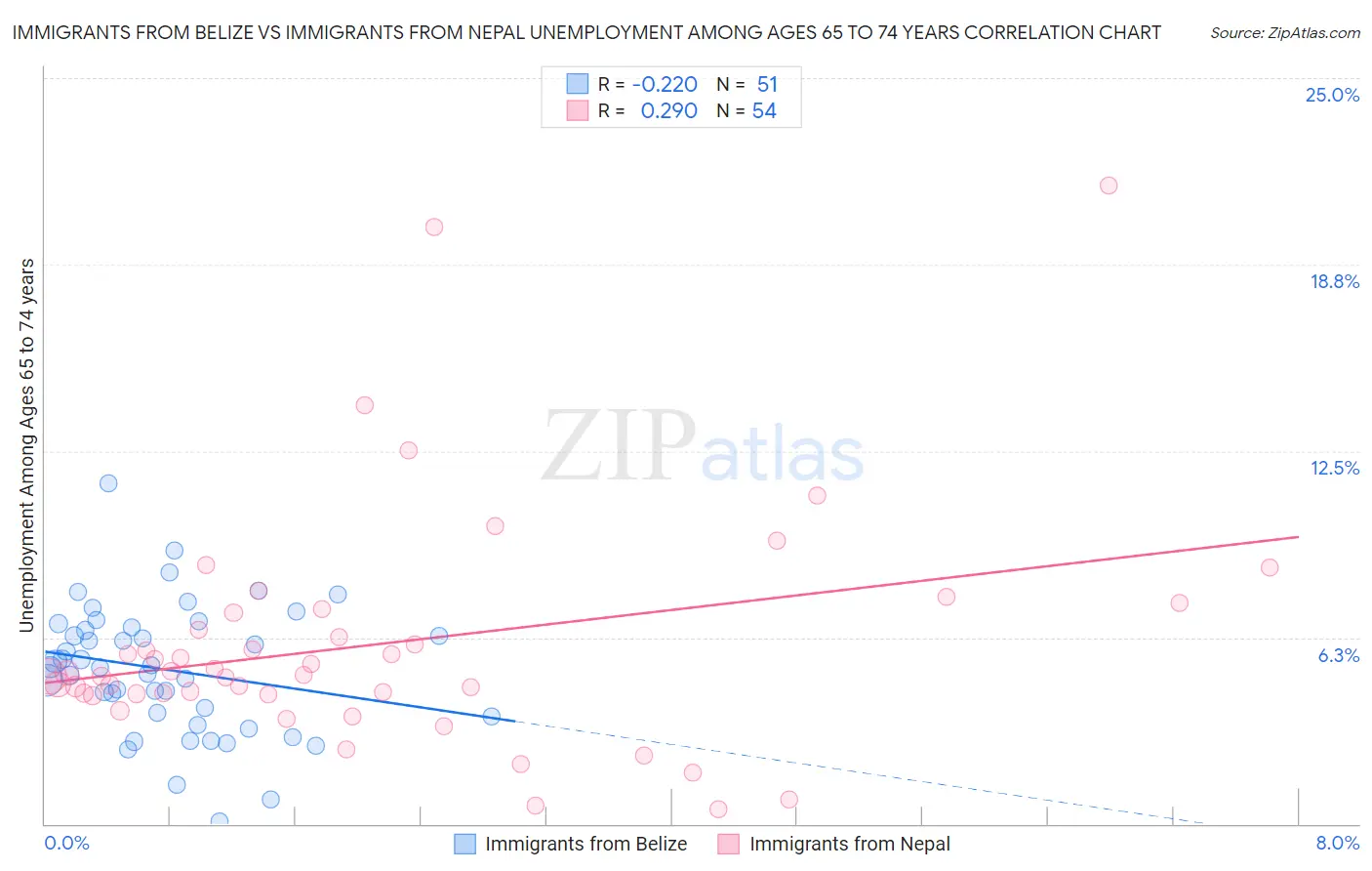 Immigrants from Belize vs Immigrants from Nepal Unemployment Among Ages 65 to 74 years