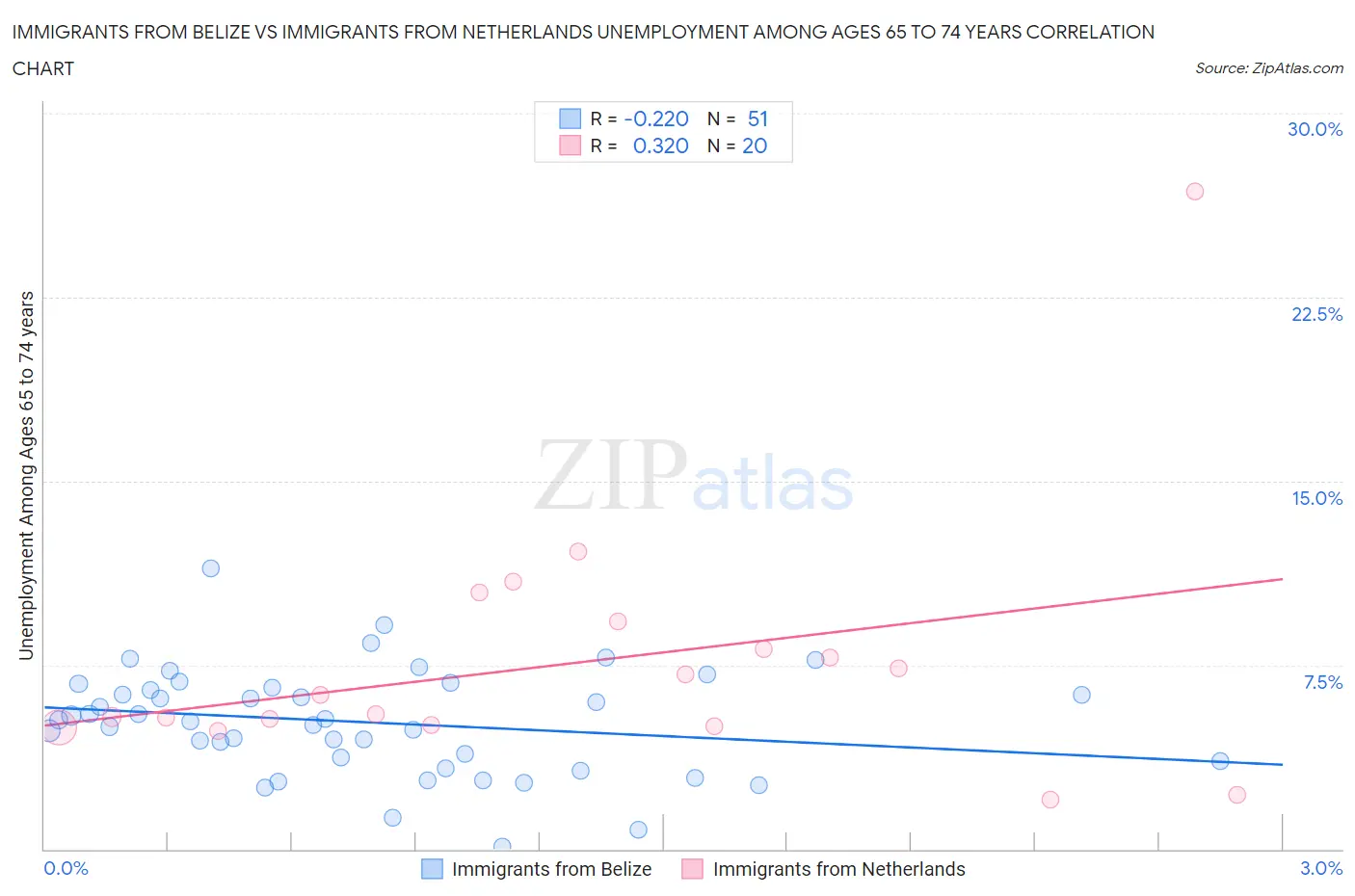 Immigrants from Belize vs Immigrants from Netherlands Unemployment Among Ages 65 to 74 years
