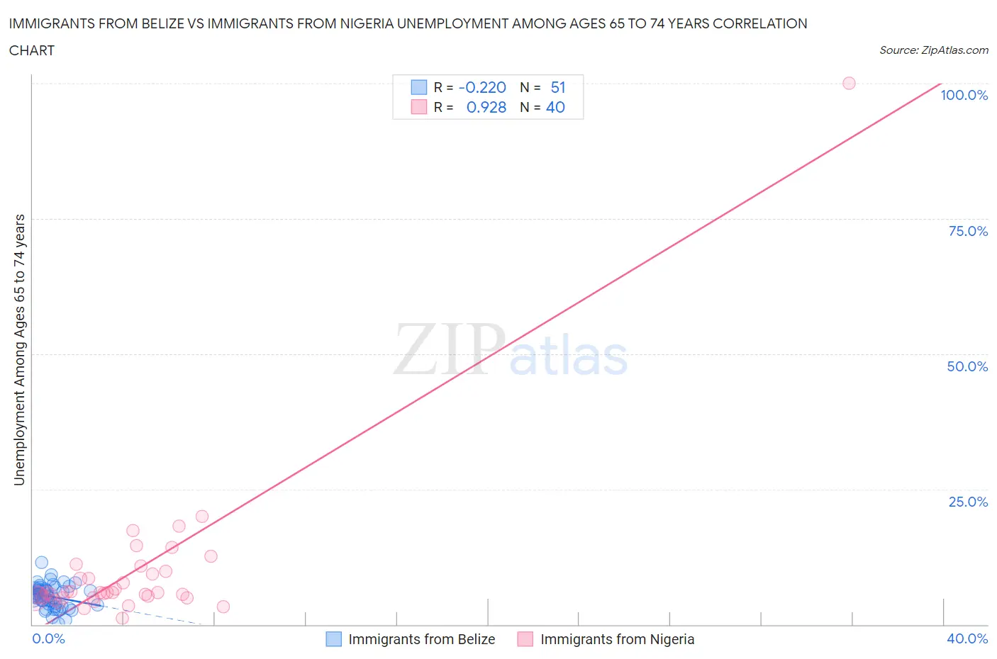 Immigrants from Belize vs Immigrants from Nigeria Unemployment Among Ages 65 to 74 years