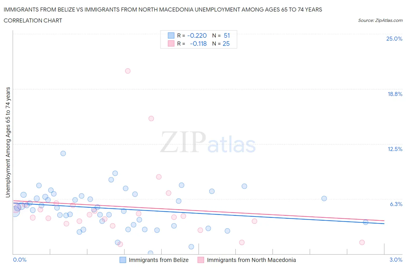 Immigrants from Belize vs Immigrants from North Macedonia Unemployment Among Ages 65 to 74 years