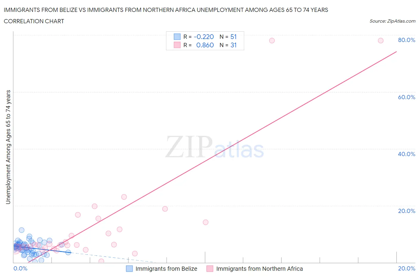 Immigrants from Belize vs Immigrants from Northern Africa Unemployment Among Ages 65 to 74 years
