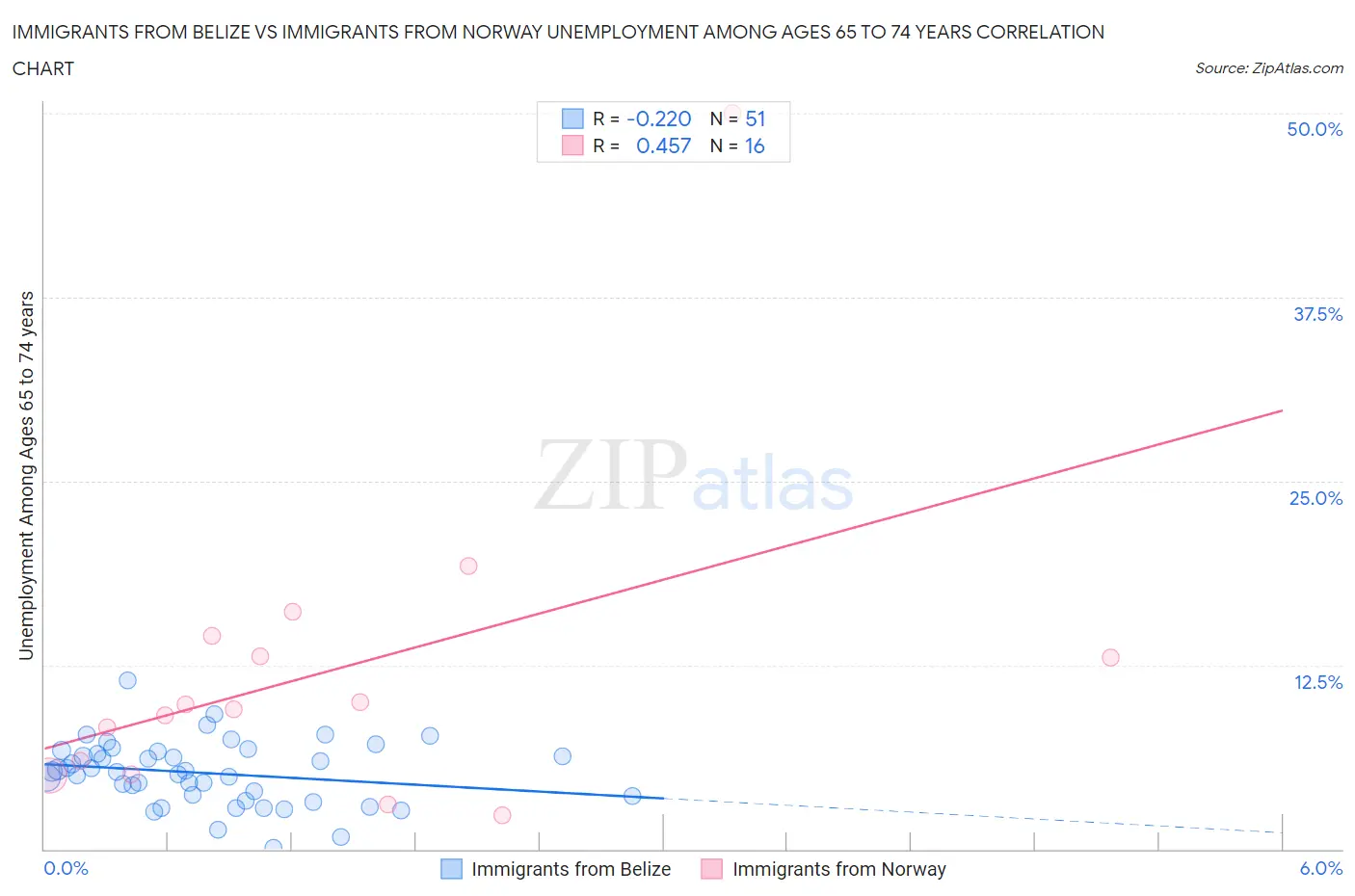 Immigrants from Belize vs Immigrants from Norway Unemployment Among Ages 65 to 74 years
