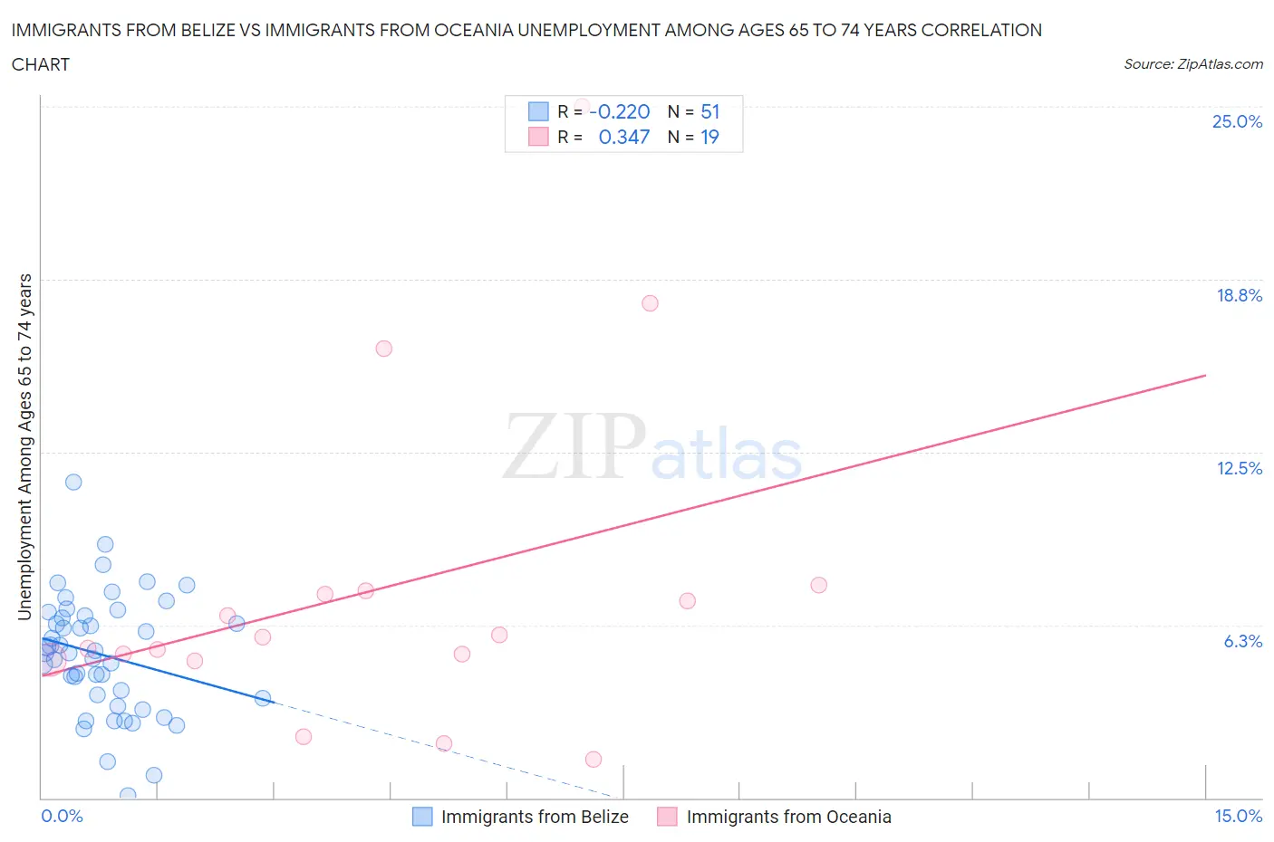 Immigrants from Belize vs Immigrants from Oceania Unemployment Among Ages 65 to 74 years