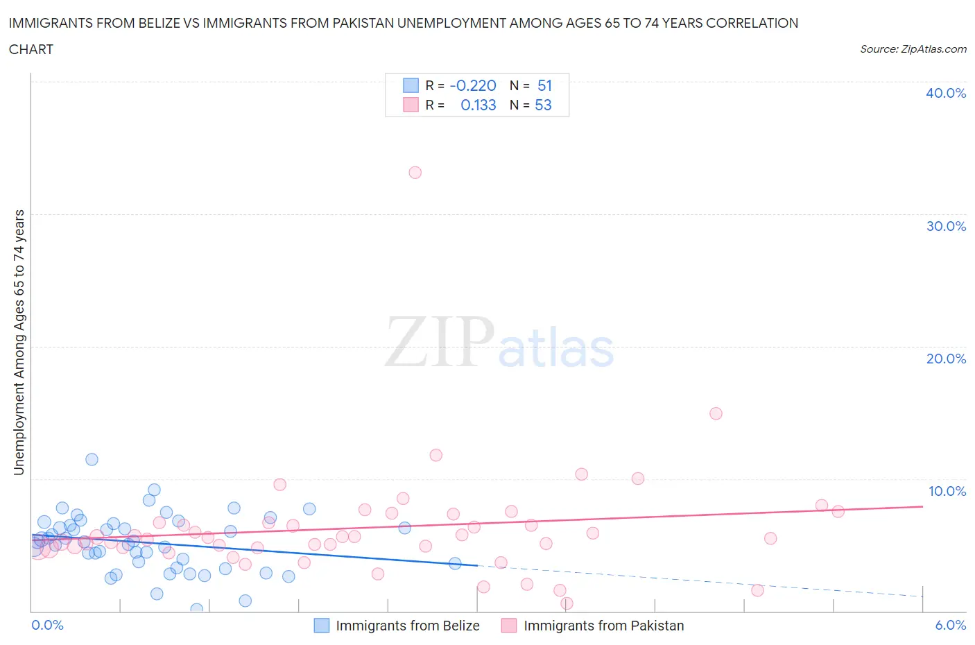 Immigrants from Belize vs Immigrants from Pakistan Unemployment Among Ages 65 to 74 years