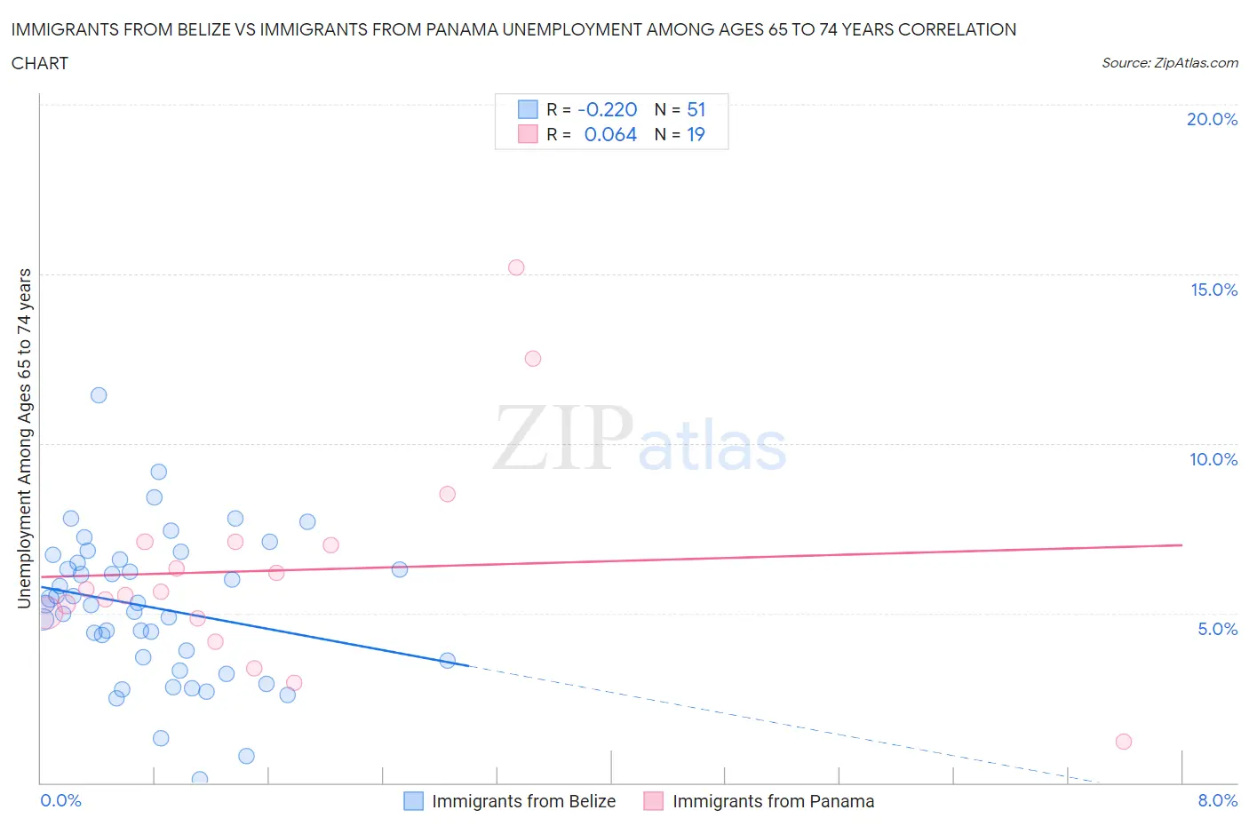 Immigrants from Belize vs Immigrants from Panama Unemployment Among Ages 65 to 74 years