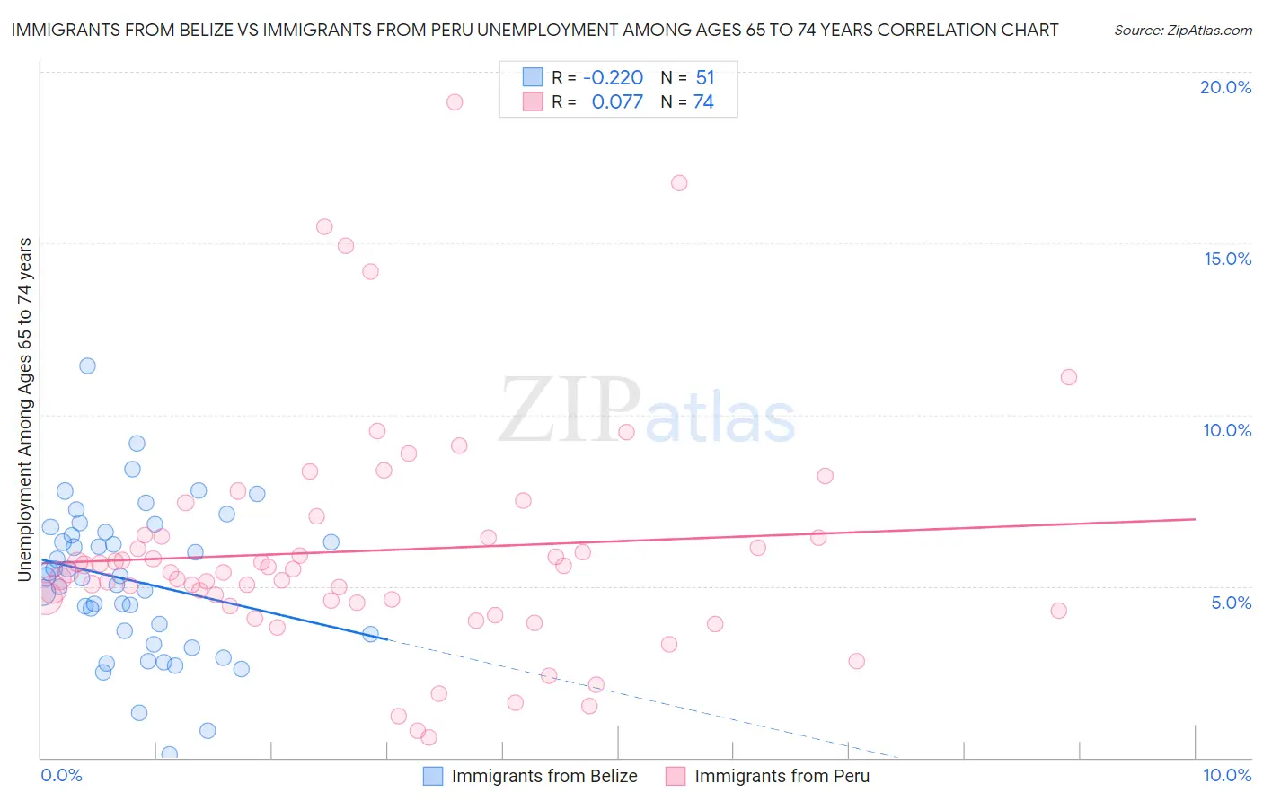 Immigrants from Belize vs Immigrants from Peru Unemployment Among Ages 65 to 74 years