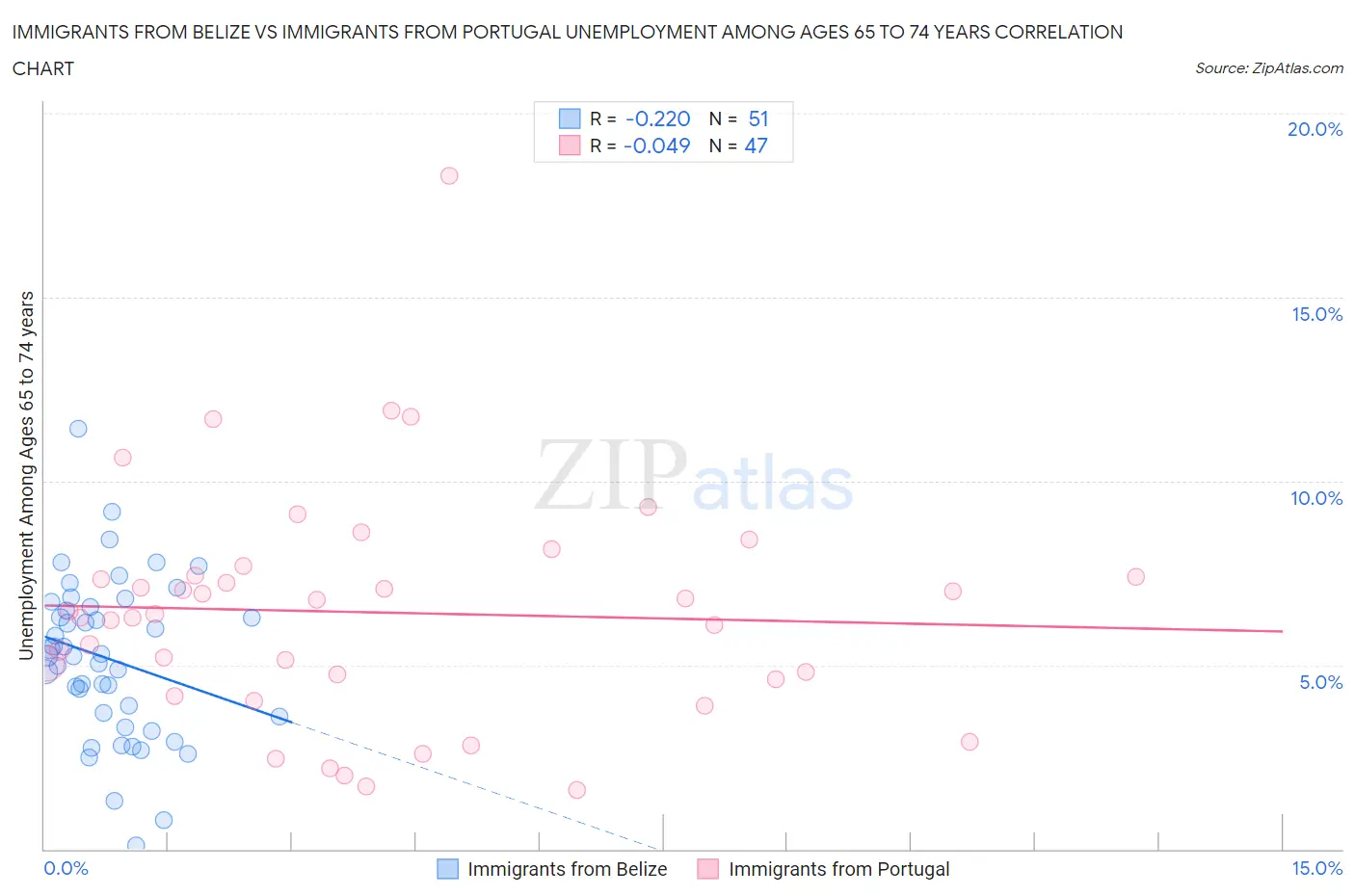 Immigrants from Belize vs Immigrants from Portugal Unemployment Among Ages 65 to 74 years