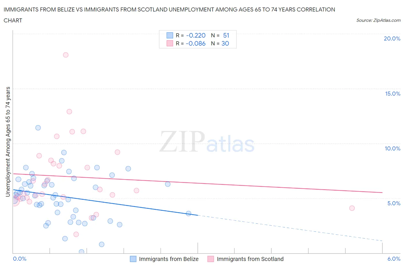 Immigrants from Belize vs Immigrants from Scotland Unemployment Among Ages 65 to 74 years