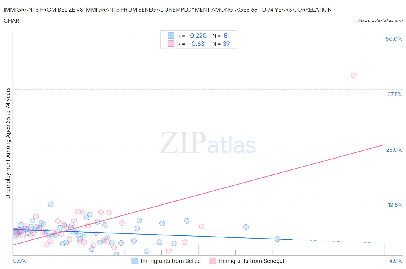 Immigrants from Belize vs Immigrants from Senegal Unemployment Among Ages 65 to 74 years