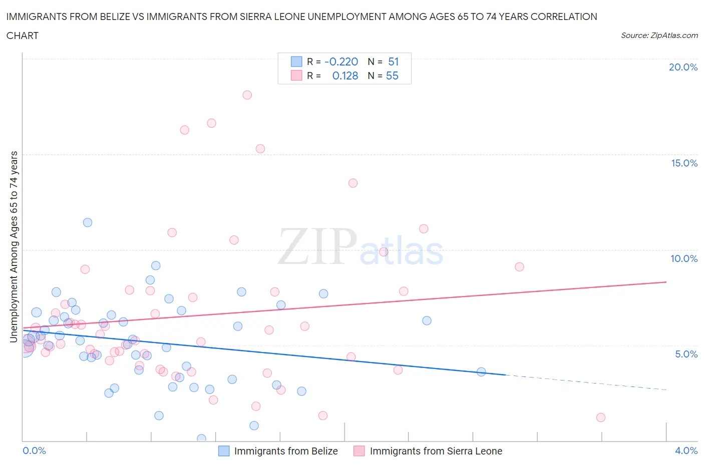 Immigrants from Belize vs Immigrants from Sierra Leone Unemployment Among Ages 65 to 74 years