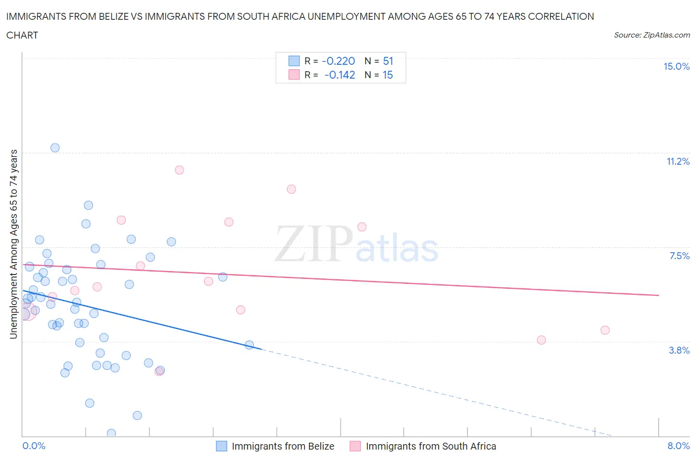 Immigrants from Belize vs Immigrants from South Africa Unemployment Among Ages 65 to 74 years