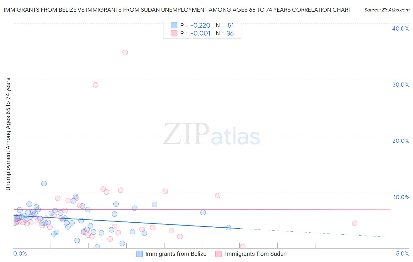 Immigrants from Belize vs Immigrants from Sudan Unemployment Among Ages 65 to 74 years