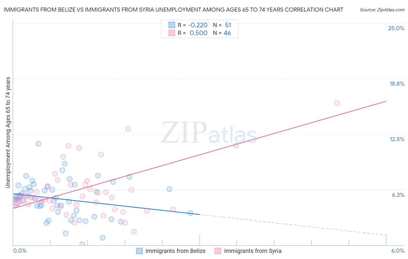 Immigrants from Belize vs Immigrants from Syria Unemployment Among Ages 65 to 74 years
