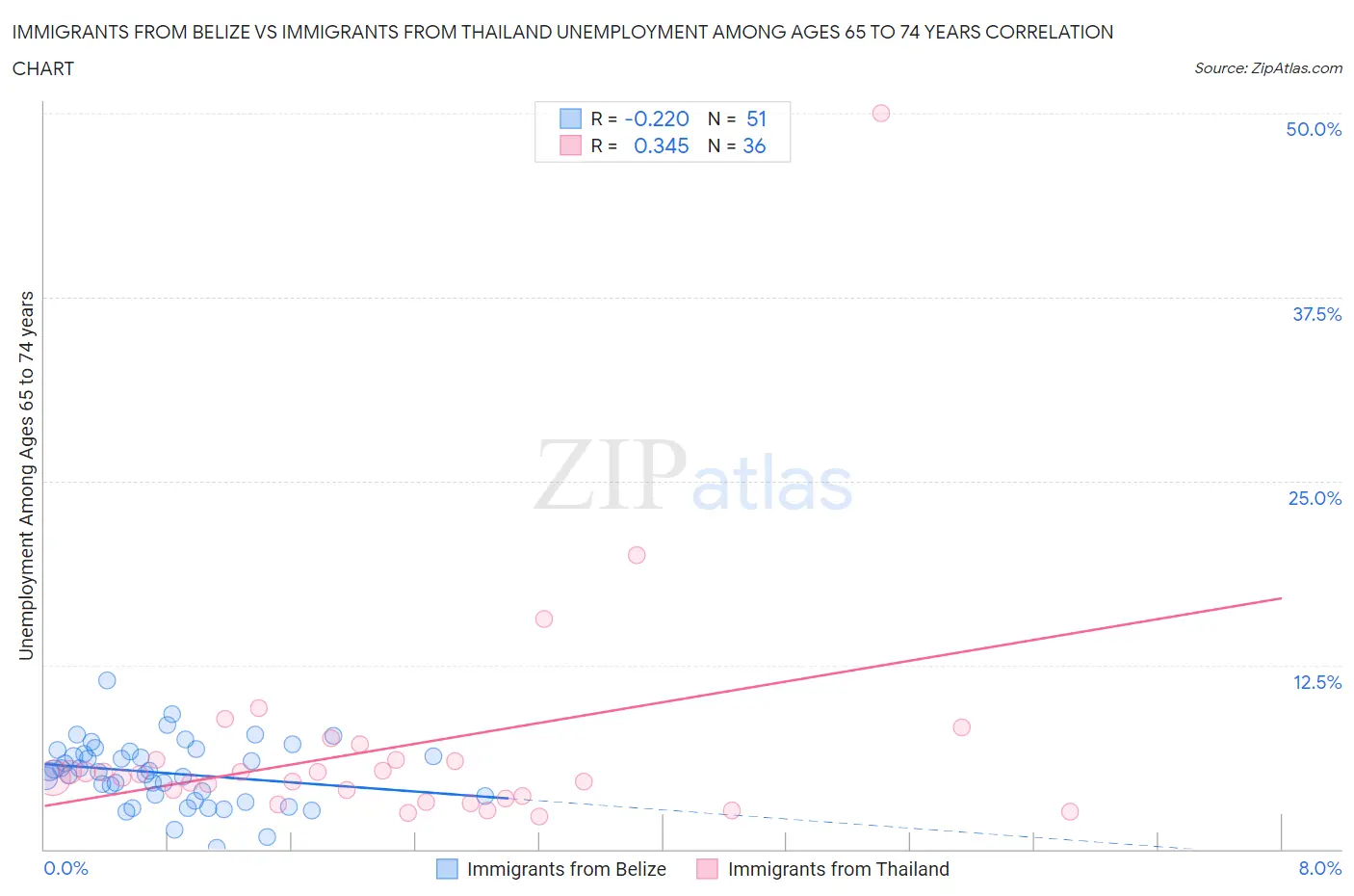 Immigrants from Belize vs Immigrants from Thailand Unemployment Among Ages 65 to 74 years