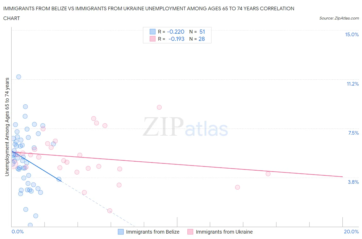 Immigrants from Belize vs Immigrants from Ukraine Unemployment Among Ages 65 to 74 years