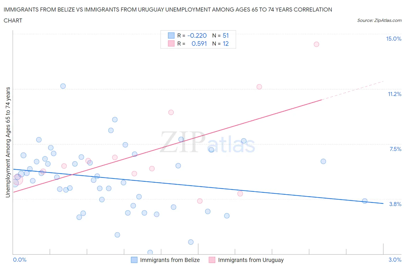 Immigrants from Belize vs Immigrants from Uruguay Unemployment Among Ages 65 to 74 years