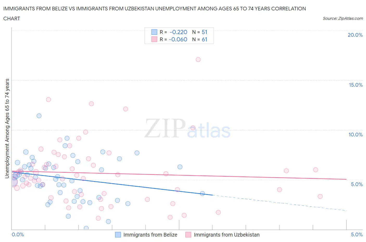 Immigrants from Belize vs Immigrants from Uzbekistan Unemployment Among Ages 65 to 74 years