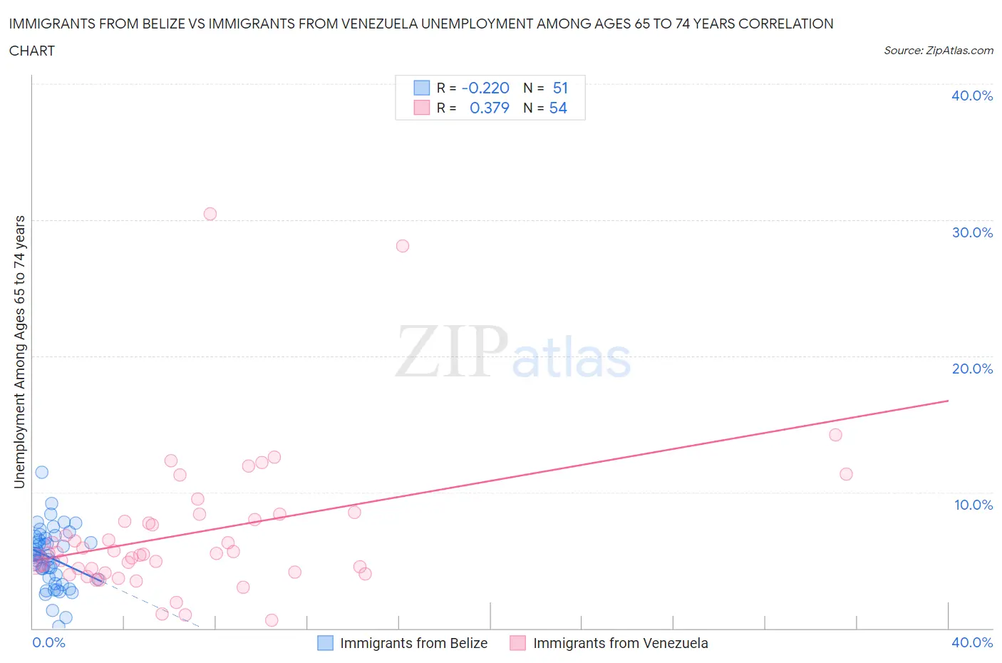 Immigrants from Belize vs Immigrants from Venezuela Unemployment Among Ages 65 to 74 years