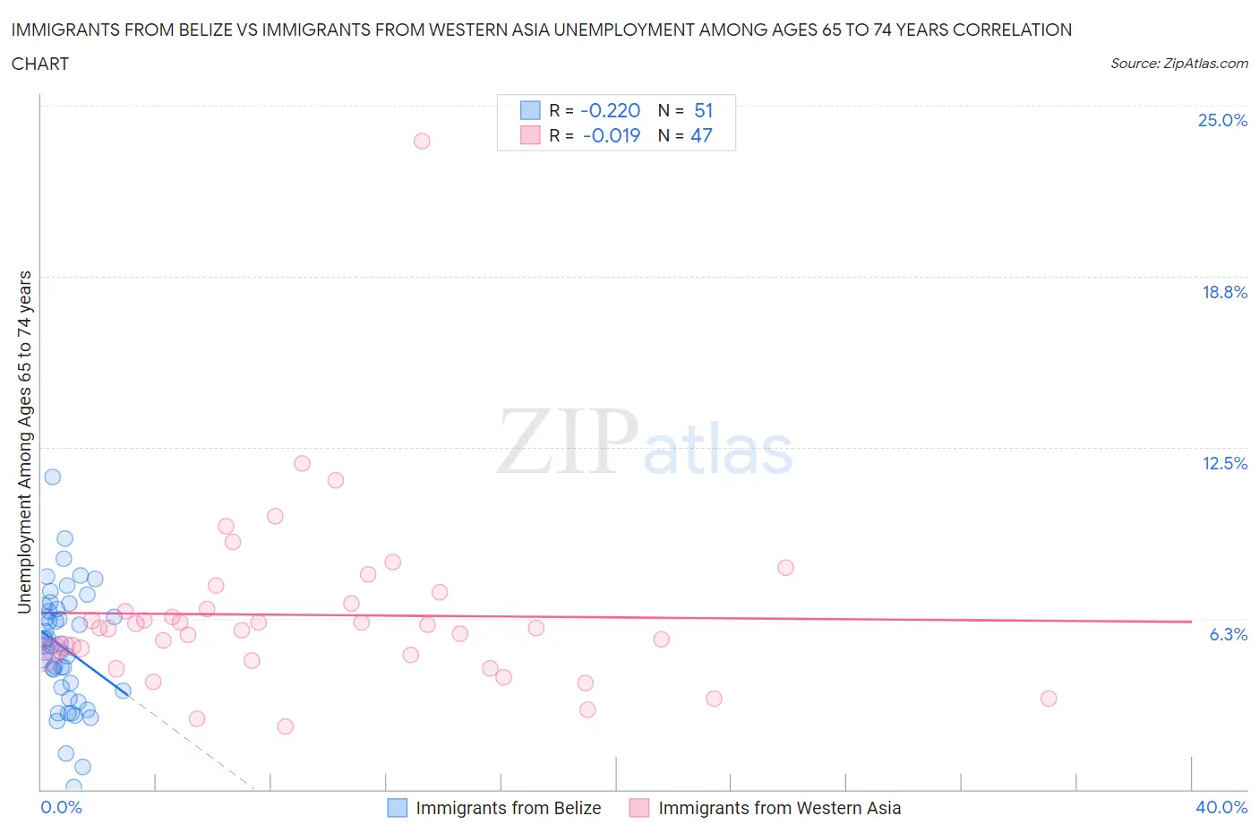 Immigrants from Belize vs Immigrants from Western Asia Unemployment Among Ages 65 to 74 years