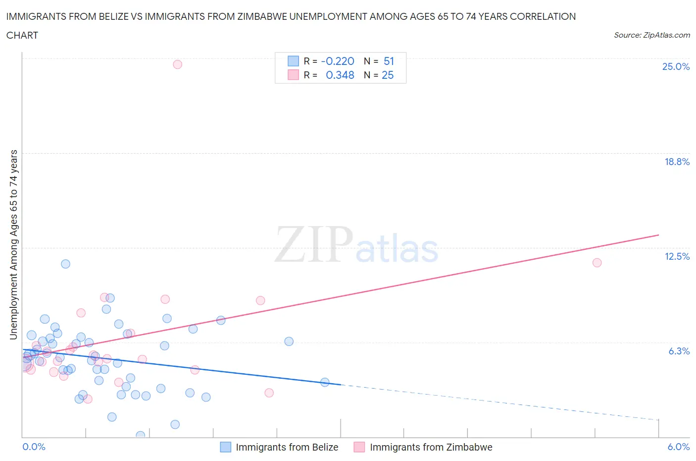 Immigrants from Belize vs Immigrants from Zimbabwe Unemployment Among Ages 65 to 74 years