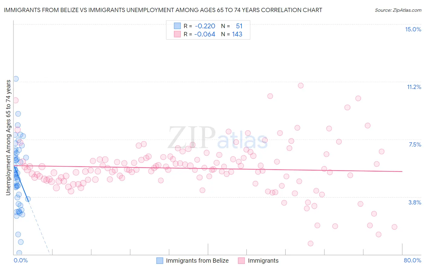 Immigrants from Belize vs Immigrants Unemployment Among Ages 65 to 74 years