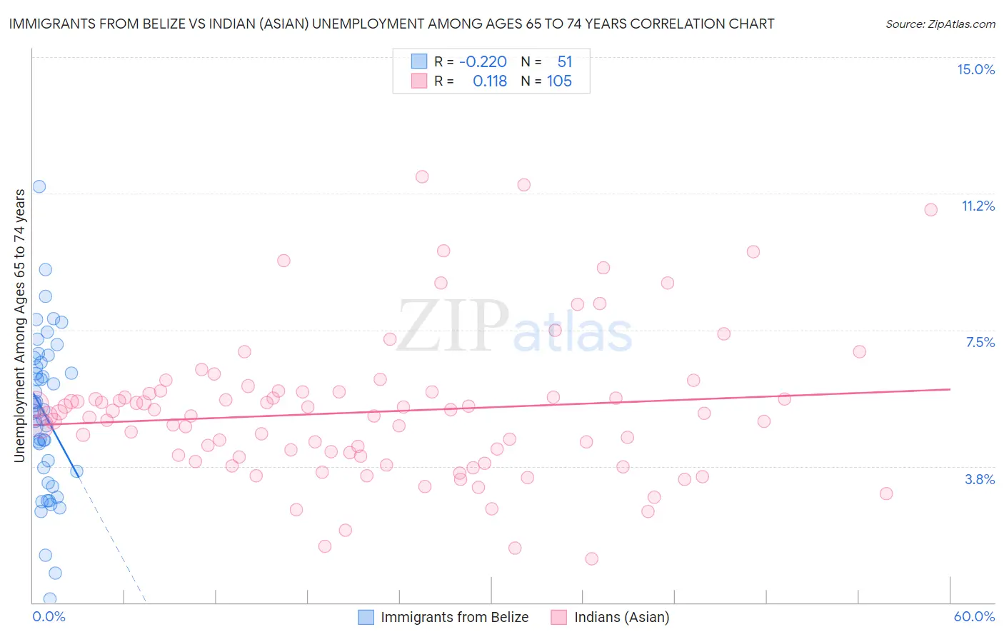 Immigrants from Belize vs Indian (Asian) Unemployment Among Ages 65 to 74 years