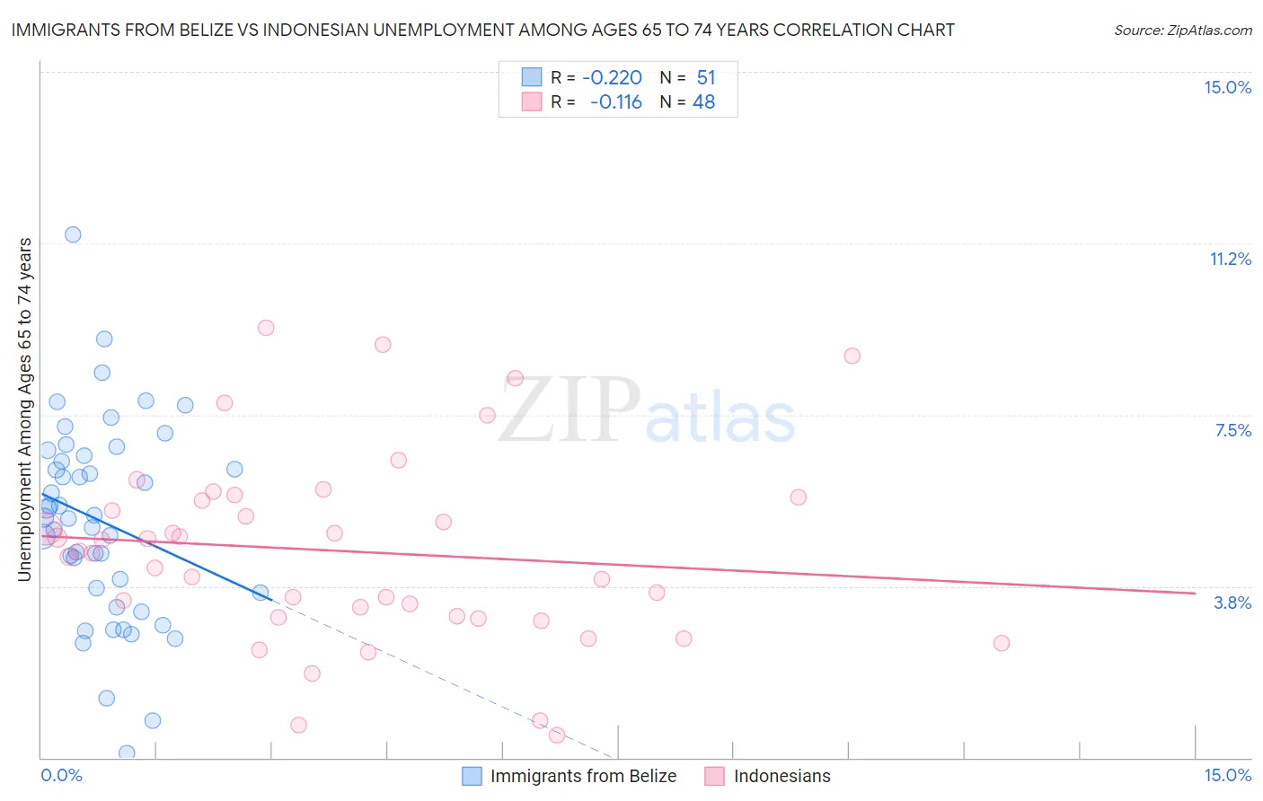 Immigrants from Belize vs Indonesian Unemployment Among Ages 65 to 74 years