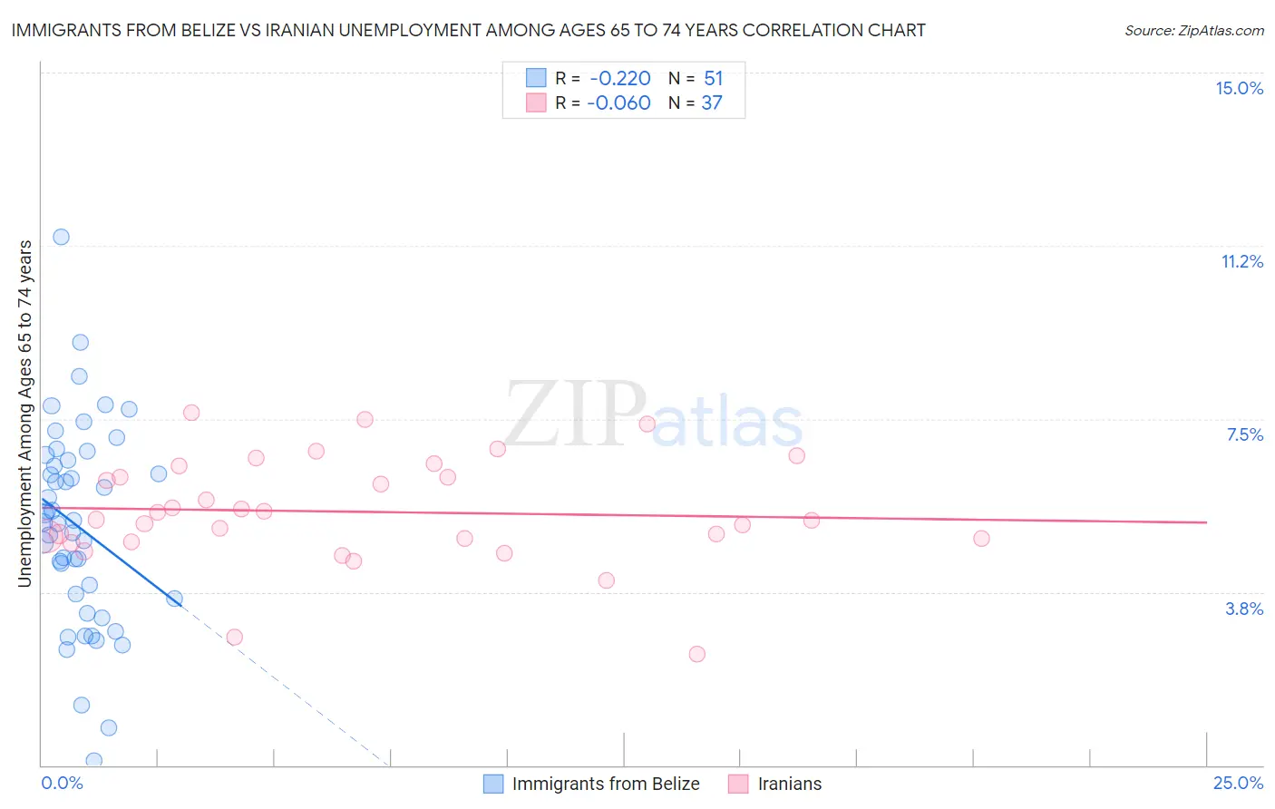 Immigrants from Belize vs Iranian Unemployment Among Ages 65 to 74 years