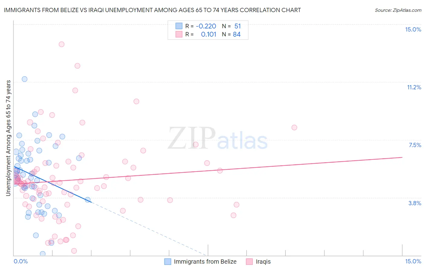 Immigrants from Belize vs Iraqi Unemployment Among Ages 65 to 74 years