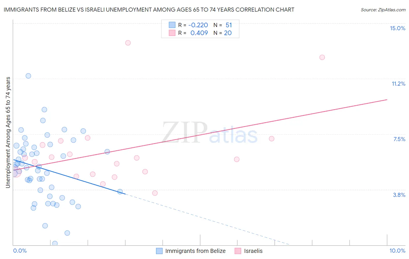 Immigrants from Belize vs Israeli Unemployment Among Ages 65 to 74 years