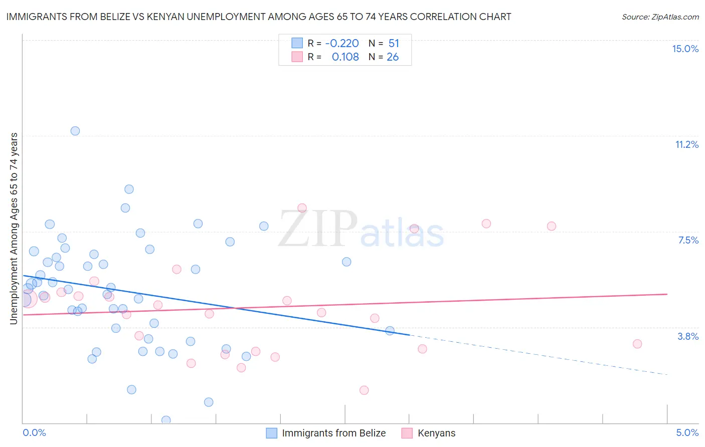 Immigrants from Belize vs Kenyan Unemployment Among Ages 65 to 74 years