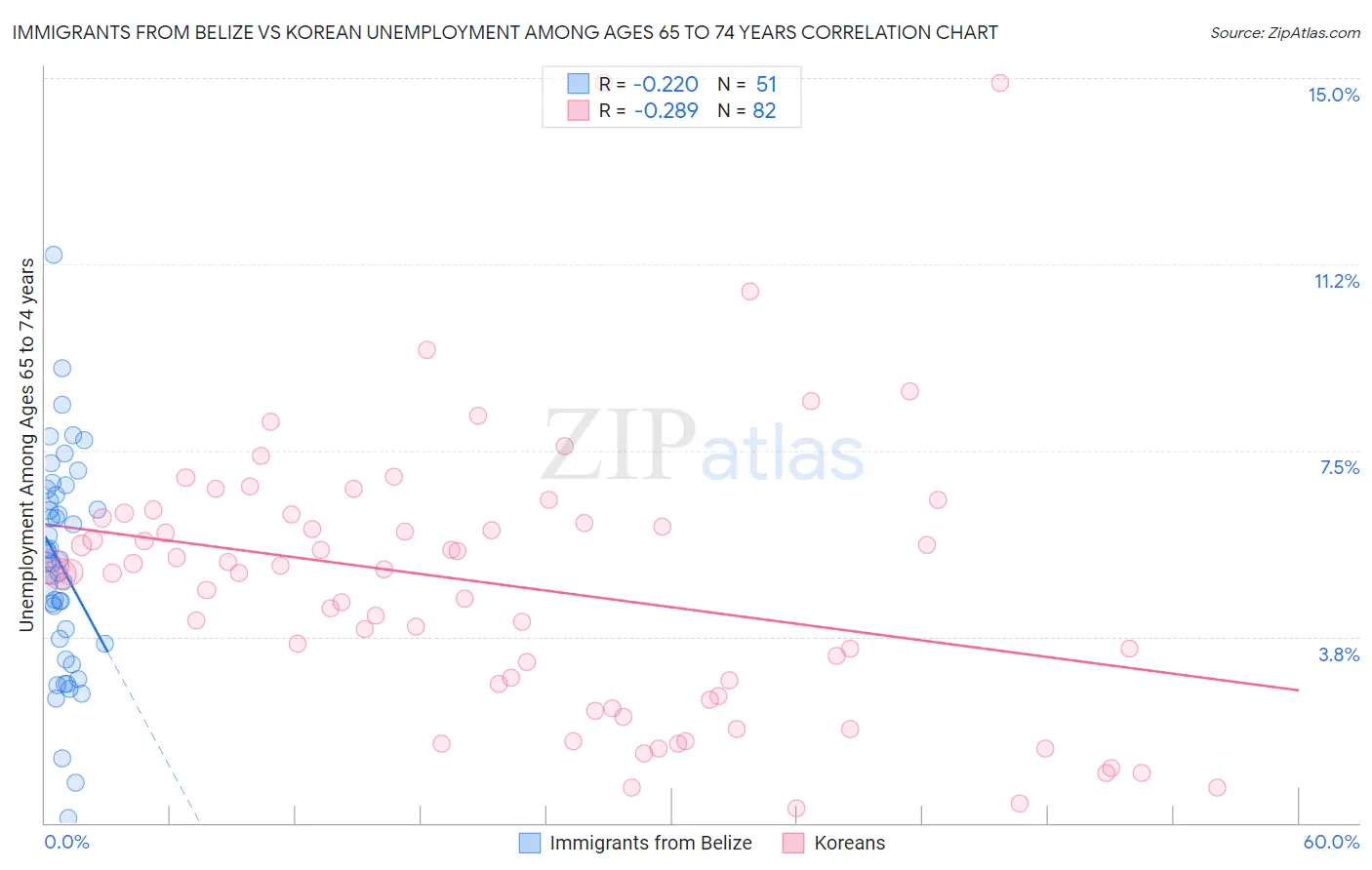 Immigrants from Belize vs Korean Unemployment Among Ages 65 to 74 years