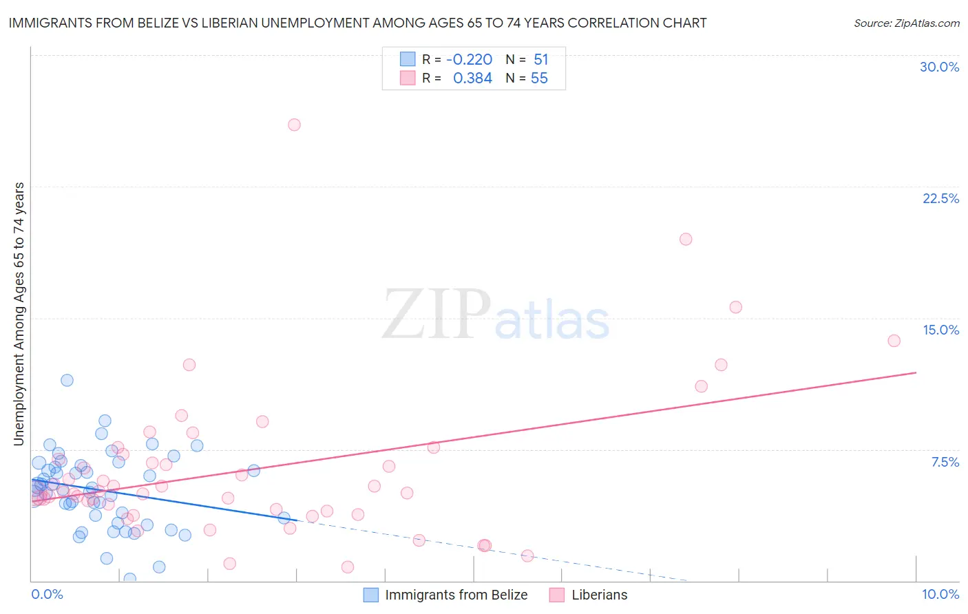 Immigrants from Belize vs Liberian Unemployment Among Ages 65 to 74 years