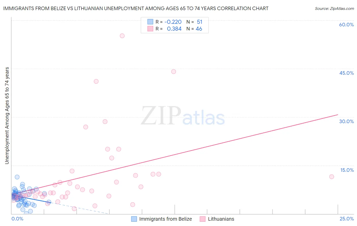 Immigrants from Belize vs Lithuanian Unemployment Among Ages 65 to 74 years