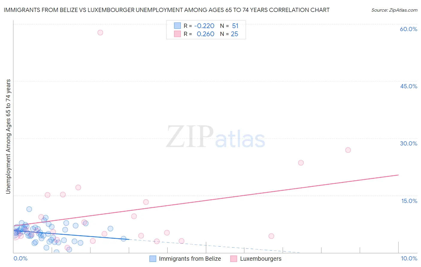 Immigrants from Belize vs Luxembourger Unemployment Among Ages 65 to 74 years